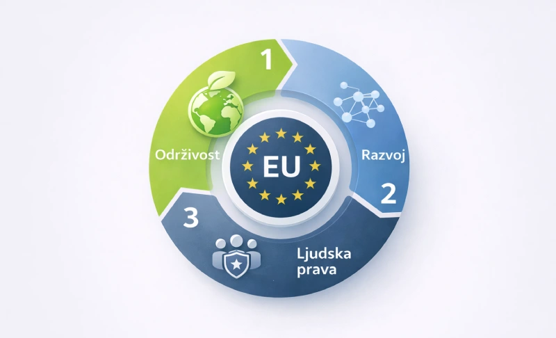 EU vrednosti: održivost, razvoj i ljudska prava kao osnova za projekte finansirane iz EU fondova