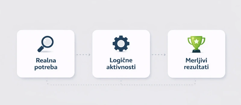 Prikaz logičke povezanosti između problema, aktivnosti i merljivih rezultata u EU projektu