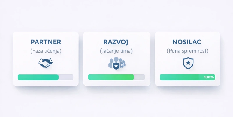 Dashboard prikaz tri nivoa organizacione zrelosti za EU projekte: Partner, Razvoj i Nosilac